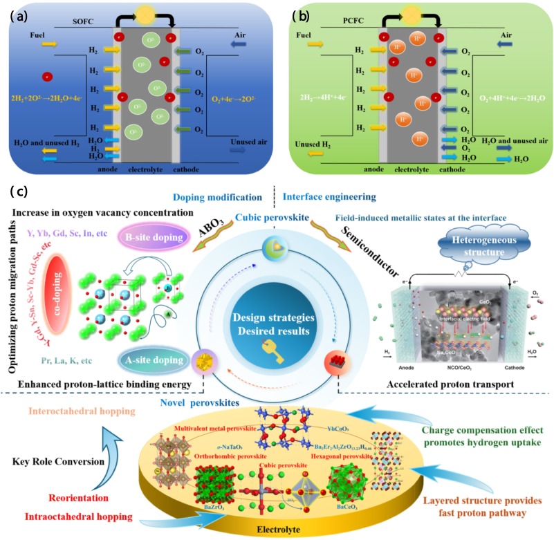 Recent progress on multi-scale calculation of perovskite-based